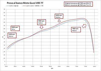 V-TWIN Boost - Moto Guzzi V85 TT (Euro 4)