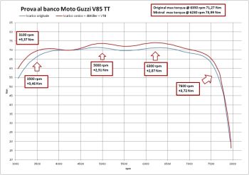 V-TWIN Boost - Moto Guzzi V85 TT (Euro 4)