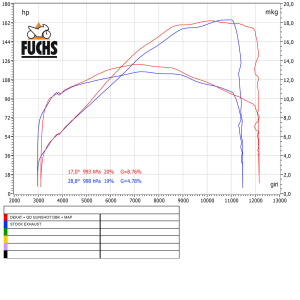 QD-EXHAUST Ducati Multistrada V4 (2022–2024) – Decat-Rohr Racing – Leistungsdiagramm