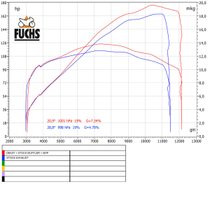 QD-EXHAUST Ducati Multistrada V4 (2022–2024) – Decat-Rohr Racing – Leistungsdiagramm