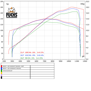 QD-EXHAUST Ducati Multistrada V4 (2022–2024) – Decat-Rohr Racing – Leistungsdiagramm
