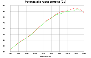 QD-EXHAUST MV Agusta Brutale 800 (ab 2016) – Slip-on Power Gun Silver – Leistungsdiagramm