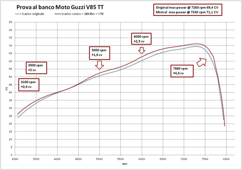 V-TWIN Boost - Moto Guzzi V85 TT (Euro 4)