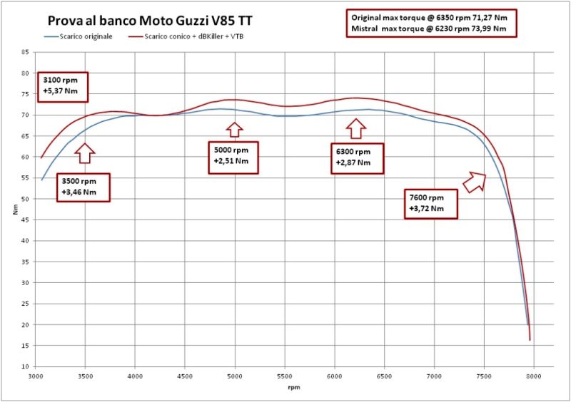 V-TWIN Boost - Moto Guzzi V85 TT (Euro 4)
