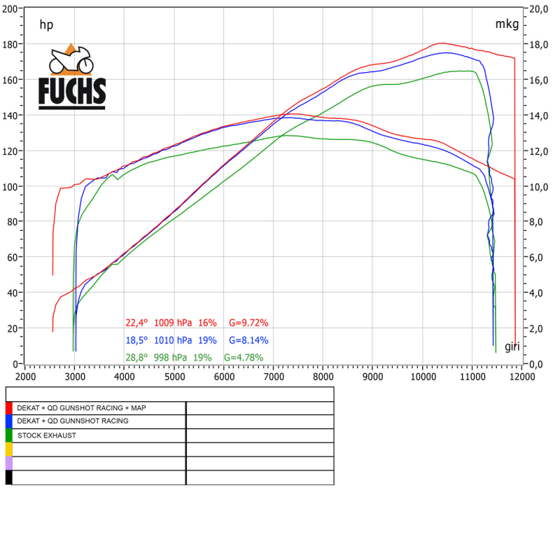 QD-EXHAUST Ducati Multistrada V4 (2022–2024) – Decat-Rohr Racing – Leistungsdiagramm